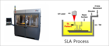 SLA 기술